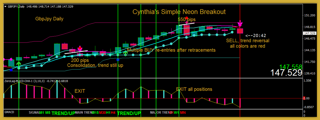 The Simple Neon Breakout MT4 Trading System Download